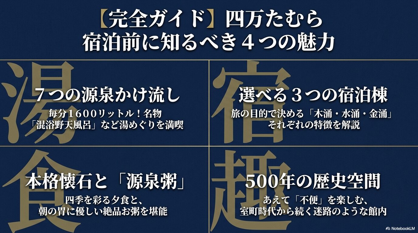 【完全ガイド】四万たむら 宿泊前に知るべき4つの魅力（7つの源泉かけ流し・選べる3つの宿泊棟・本格懐石と源泉粥・500年の歴史空間）